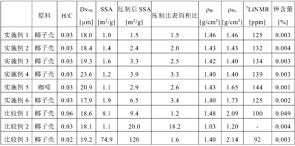 Carbonaceous material for negative electrode of nonaqueous-electrolyte secondary battery, and process for producing same