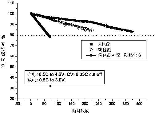 A kind of composite negative electrode material of high-capacity lithium-ion battery and preparation method thereof