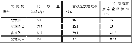 A kind of composite negative electrode material of high-capacity lithium-ion battery and preparation method thereof