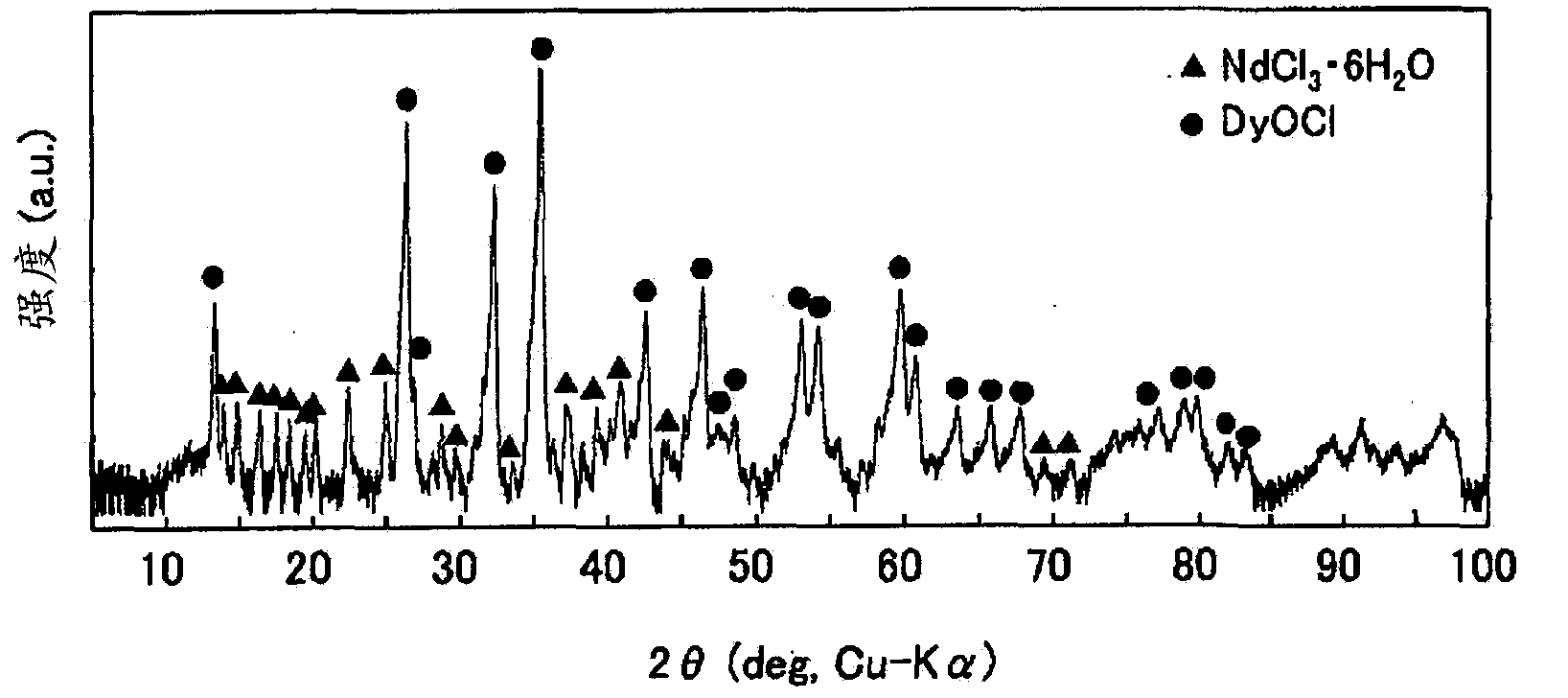 Method for separating and recovering rare earth elements