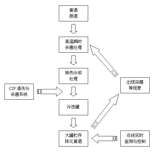 Large tank rice wine aging system design method