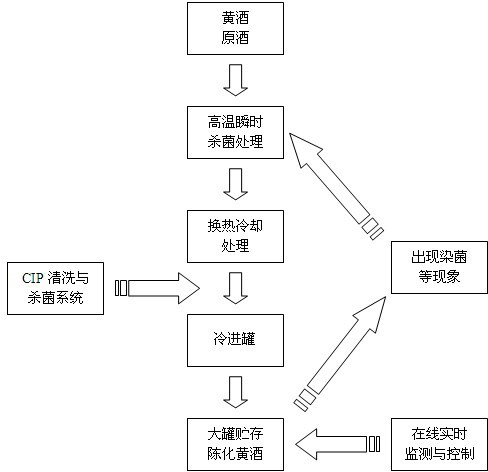 Large tank rice wine aging system design method