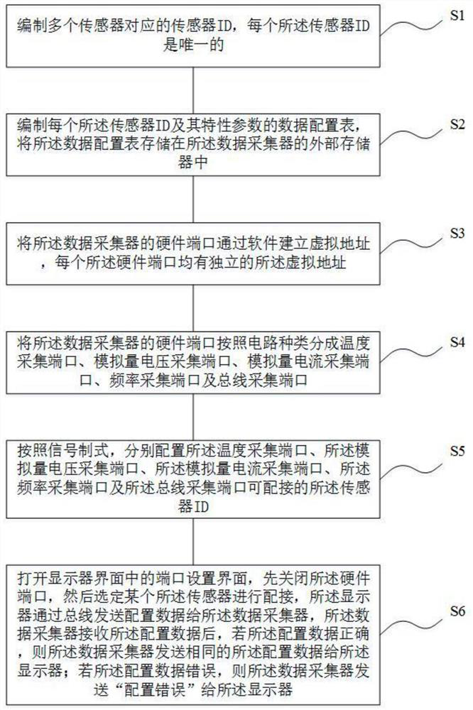 Configuration method of data collector and sensor