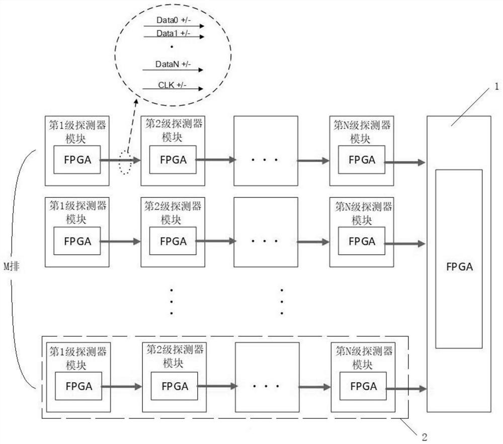 CT detector data transmission structure and CT detector data transmission method based on source synchronization LVDS-SERDES