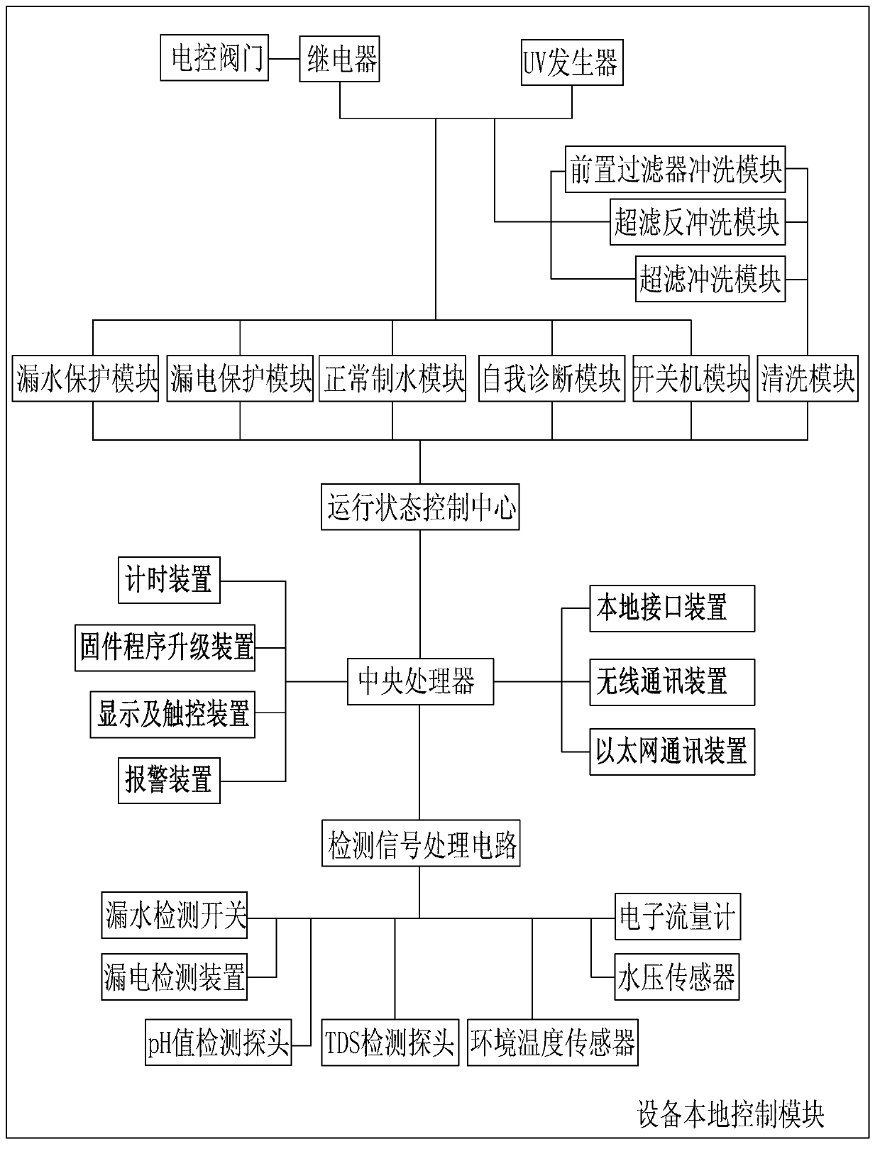 Control system for direct drinking water equipment