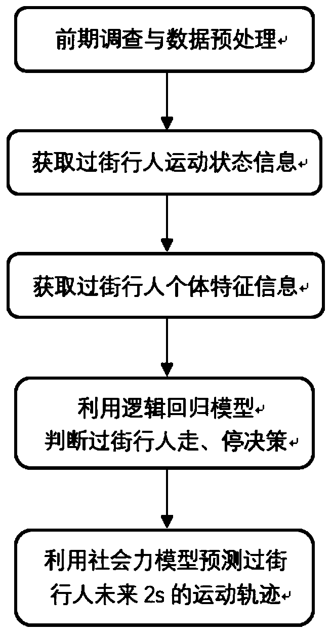 Street-crossing pedestrian trajectory prediction method and system based on social force model, and medium