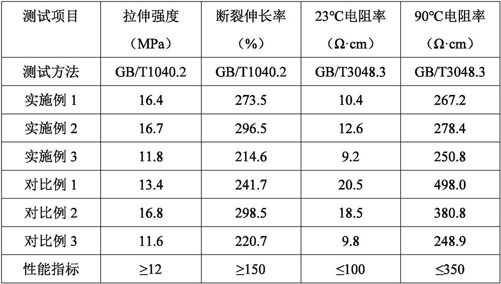 Super-smooth high-voltage cable semi-conductive internal shielding material and preparation method thereof