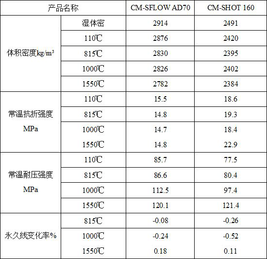 Corundum-mullite low-cement self-flowing castable and method for repairing hot air outlet of top-combustion hot blast stove by using corundum-mullite low-cement self-flowing castable