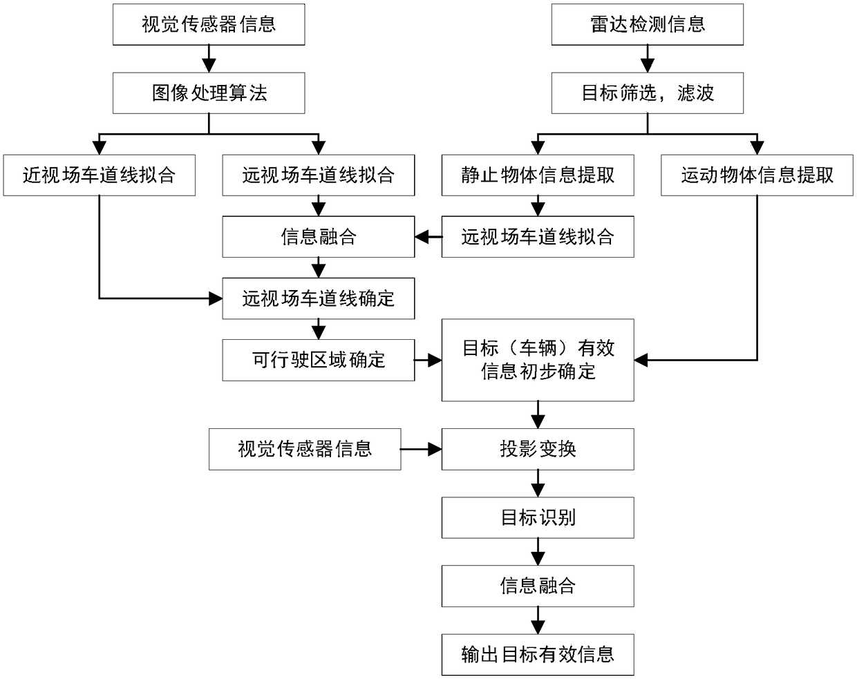 Bend target identification system and method based on multi-sensor fusion