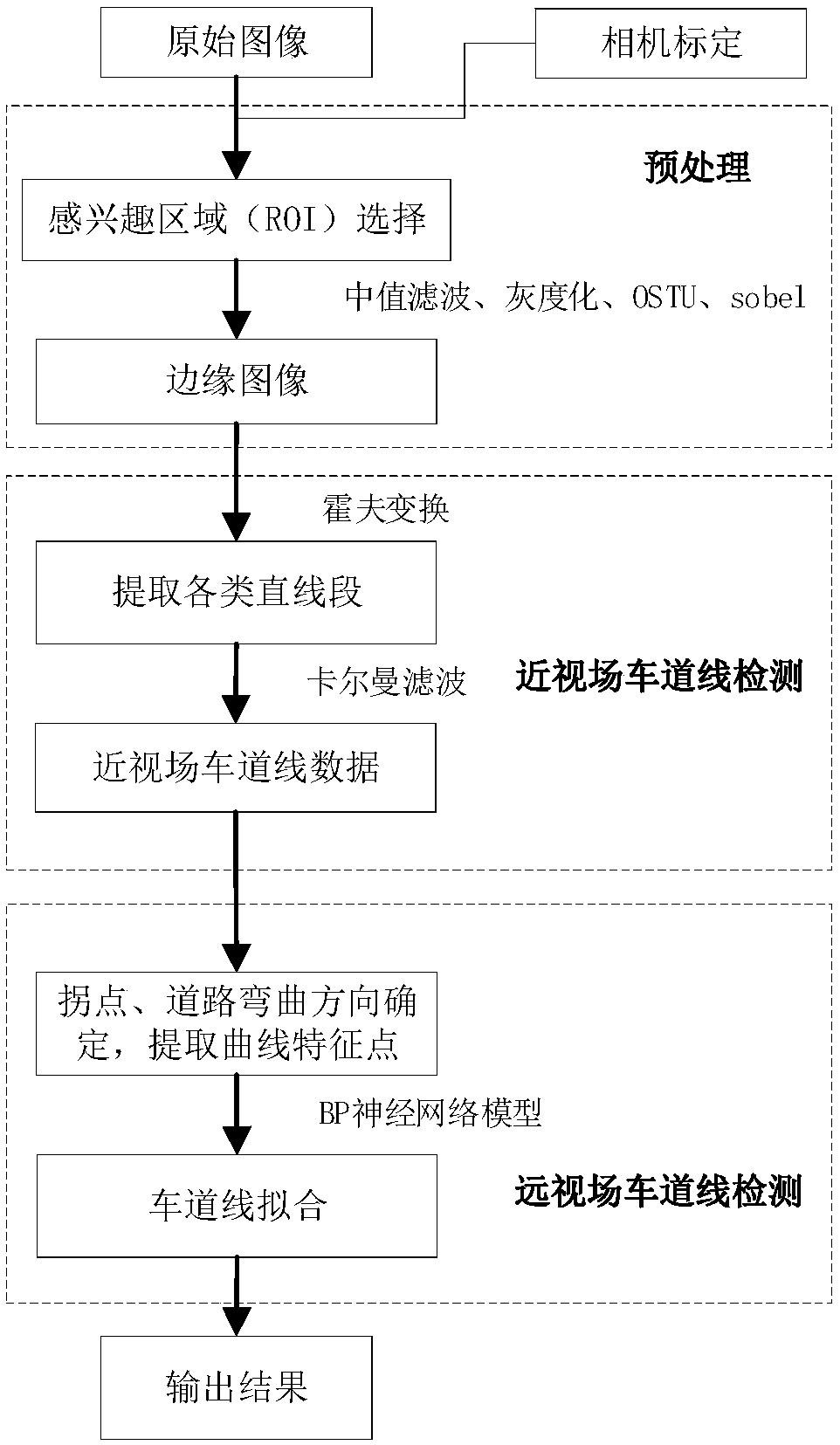 Bend target identification system and method based on multi-sensor fusion