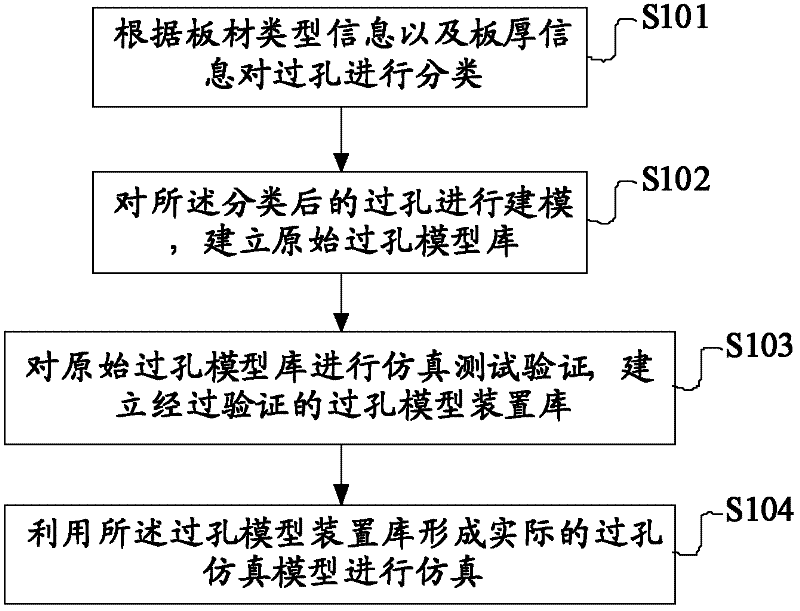 Simulation method, device and system for high speed signal channel via holes