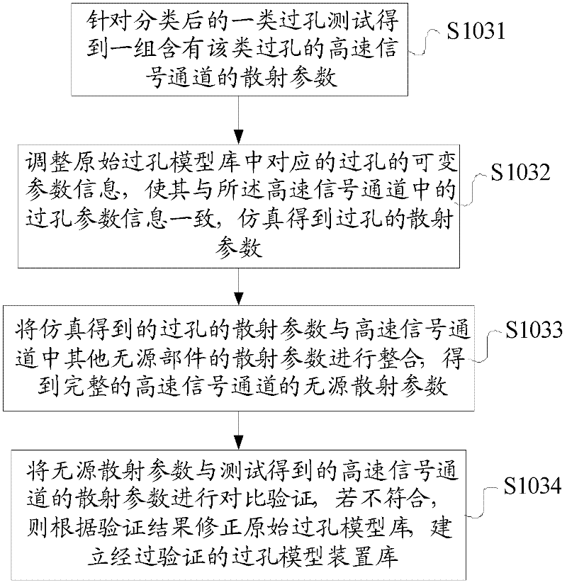 Simulation method, device and system for high speed signal channel via holes