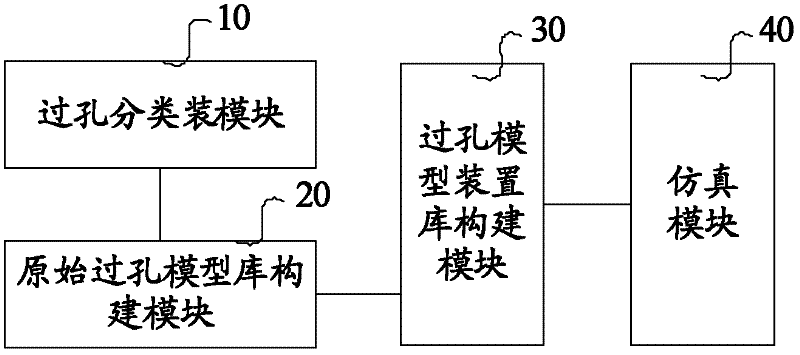 Simulation method, device and system for high speed signal channel via holes