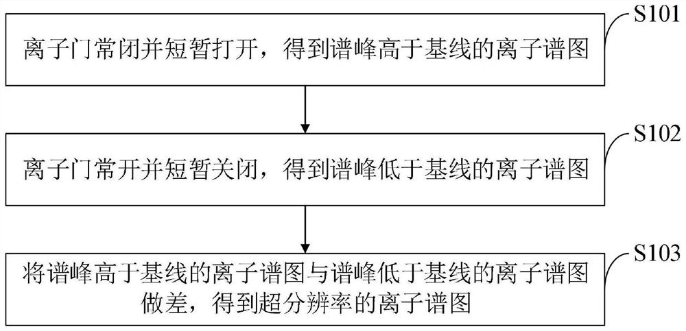 Control method, system and equipment of super-resolution ion mobility spectrometer