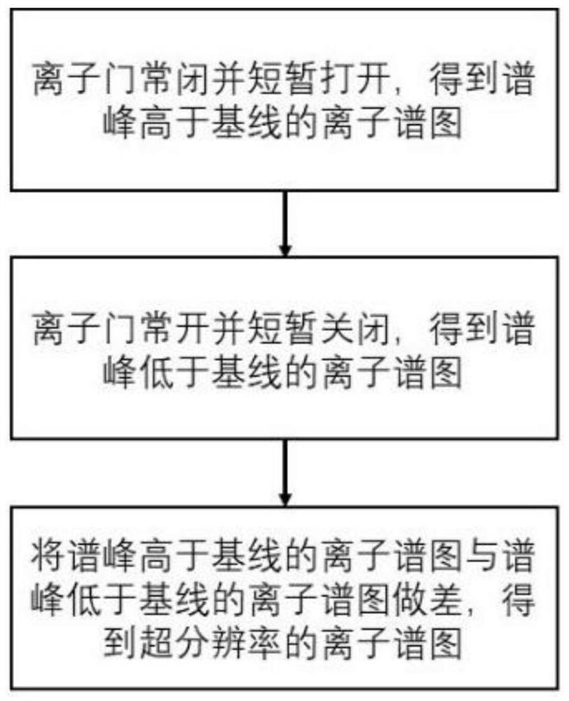 Control method, system and equipment of super-resolution ion mobility spectrometer