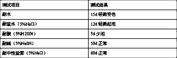 Corrosion-resisting and thermal-insulating waterborne metal coating and preparation method thereof