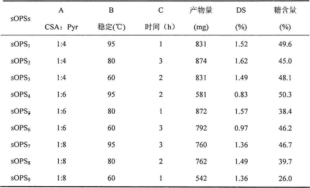 Sulfated modification method for improving ophiopogon japonicus polysaccharide anti-virus activity