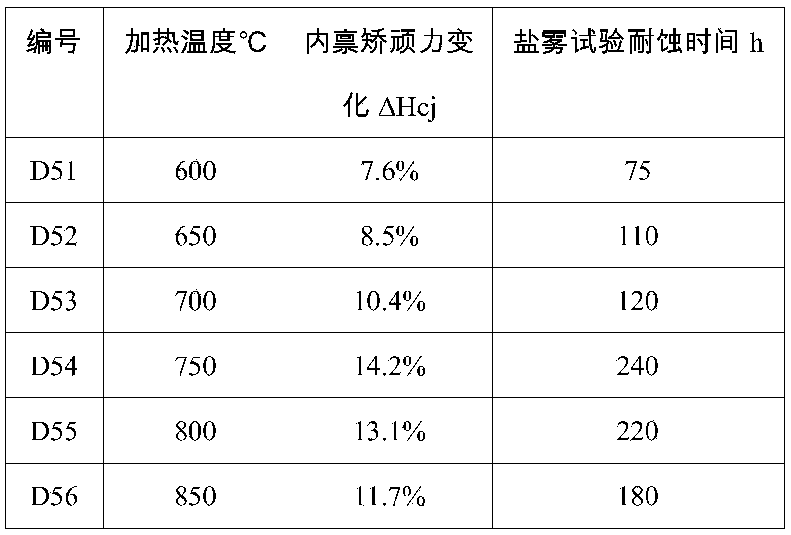 Surface coating process for neodymium iron boron permanent magnetic material and neodymium iron boron permanent magnetic material