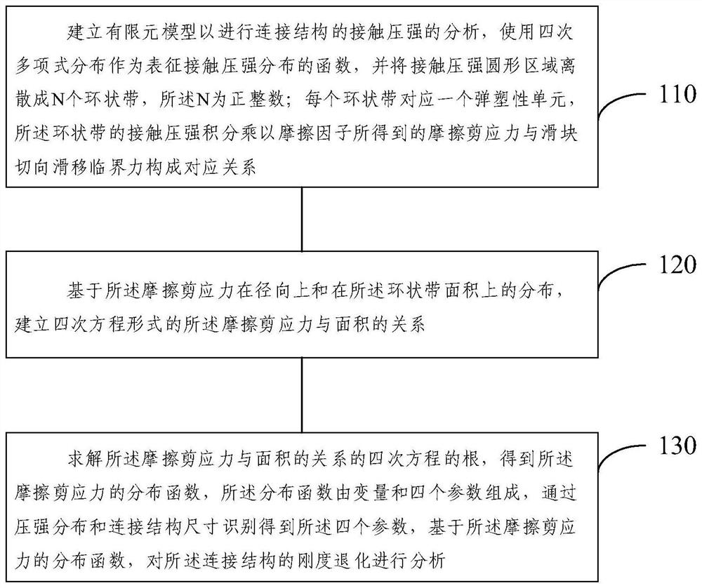 Connection structure rigidity degradation analysis method and device, electronic equipment and medium