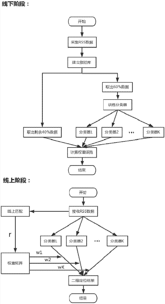 Multi-classifier global dynamic fusion indoor positioning method