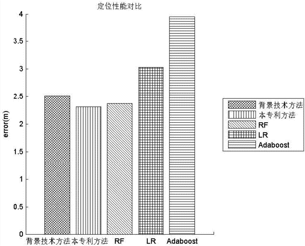 Multi-classifier global dynamic fusion indoor positioning method