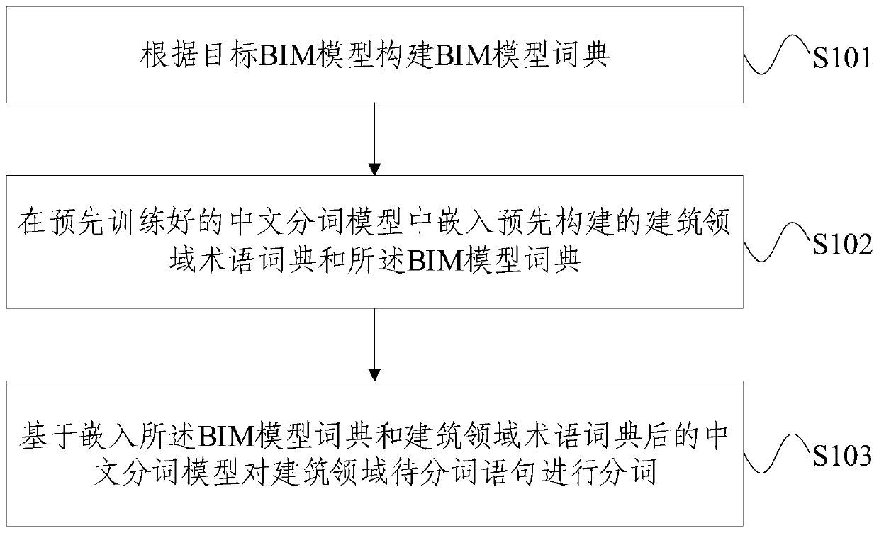 Self-adaptive Chinese word segmentation method and device for building information model