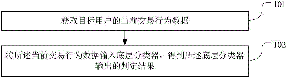 Financial fraud identification method and system thereof