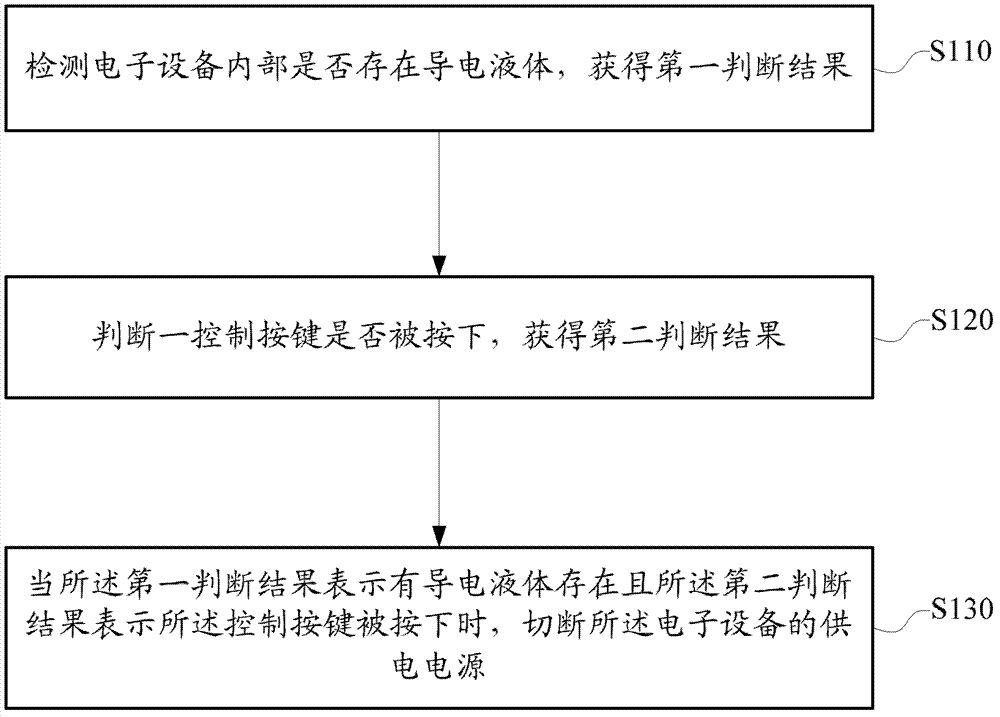 Power-off control method and system for electronic equipment and start control method and system for electronic equipment