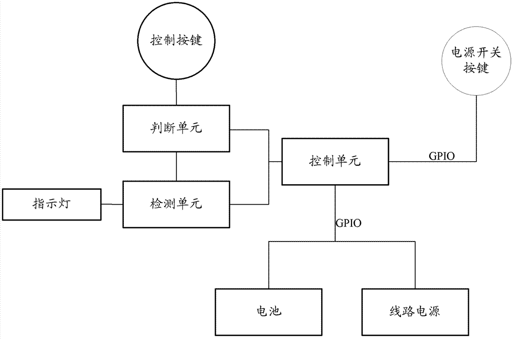 Power-off control method and system for electronic equipment and start control method and system for electronic equipment