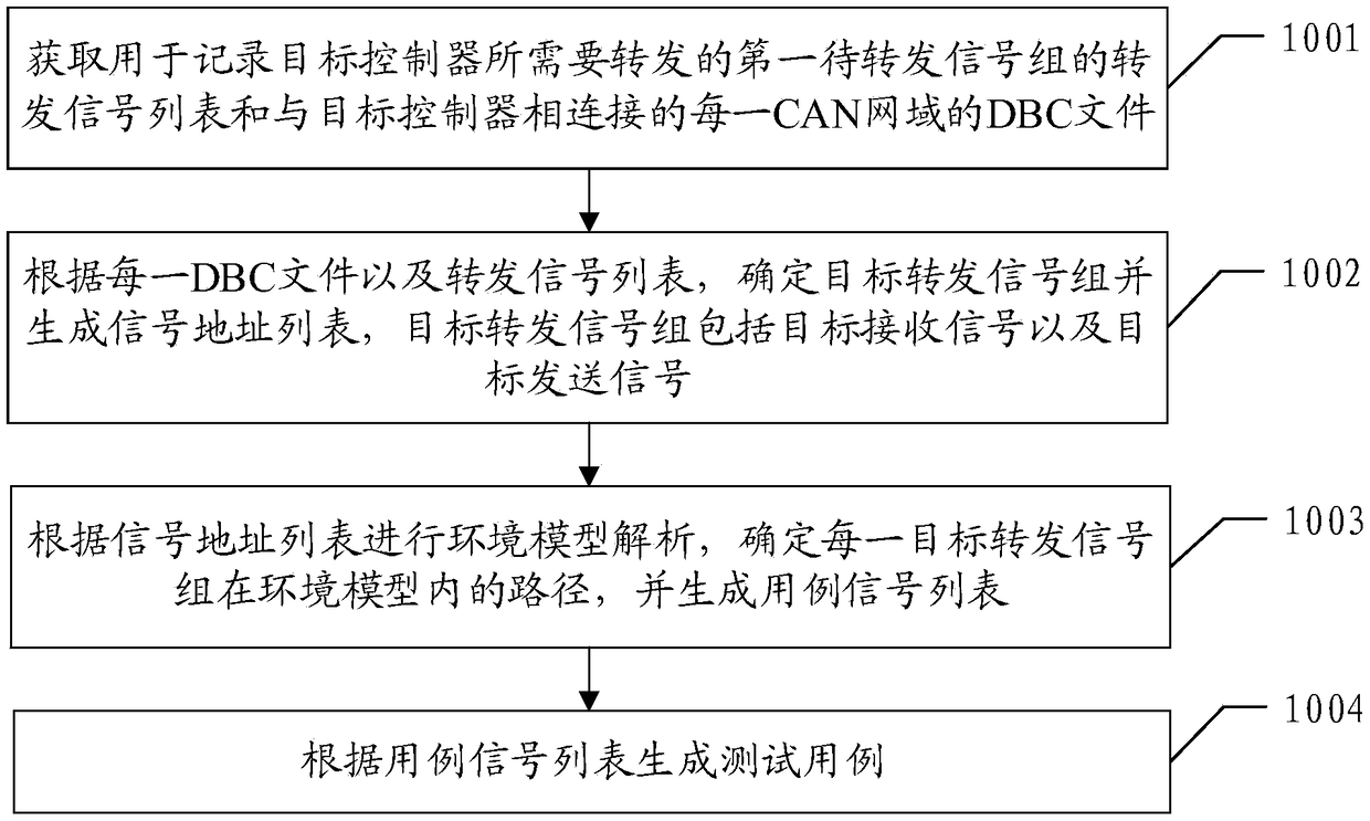 Method and device for generating signal forwarding test case and test system