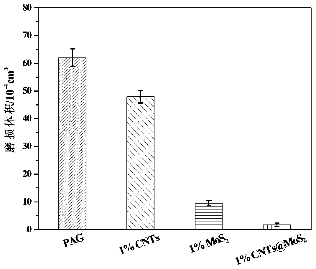 Preparation method and application of nano MoS2-loaded carbon material compound