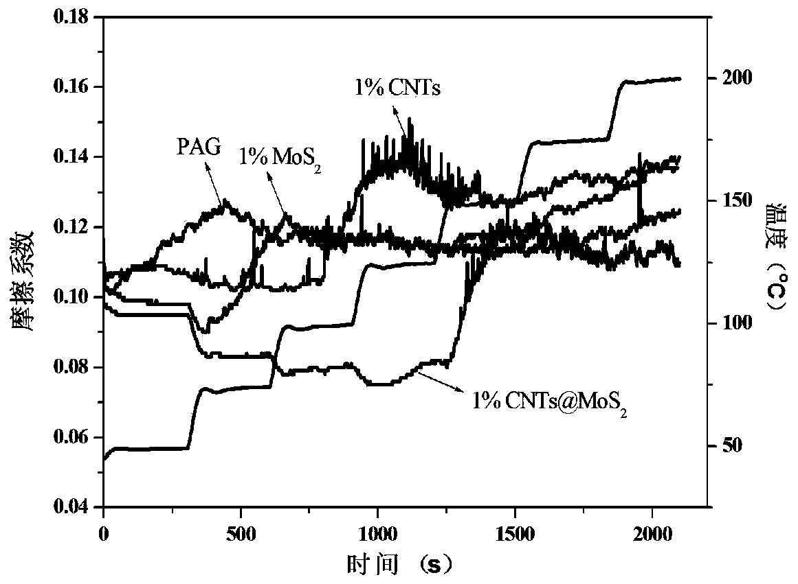 Preparation method and application of nano MoS2-loaded carbon material compound