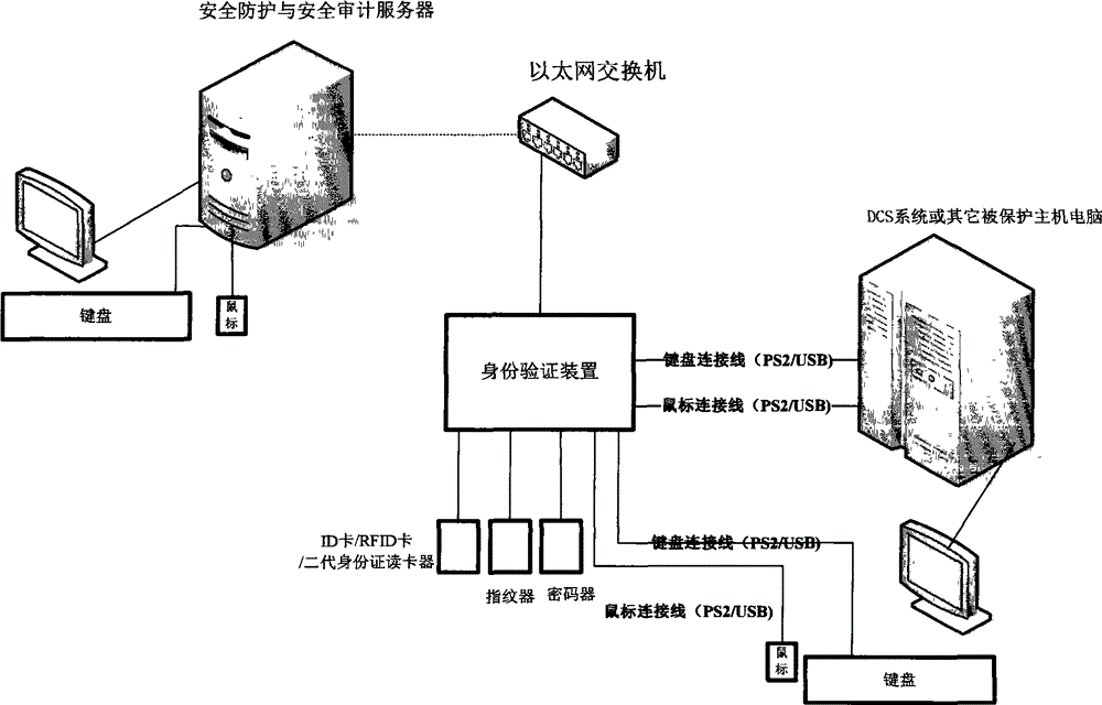 Method and device for identity verification and authority management