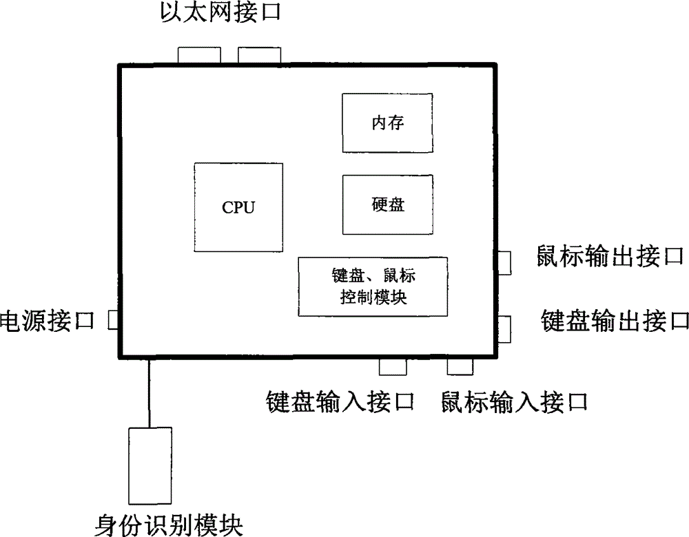 Method and device for identity verification and authority management