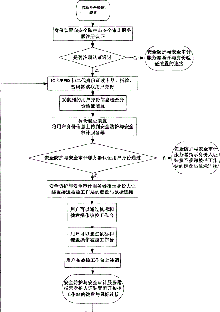 Method and device for identity verification and authority management