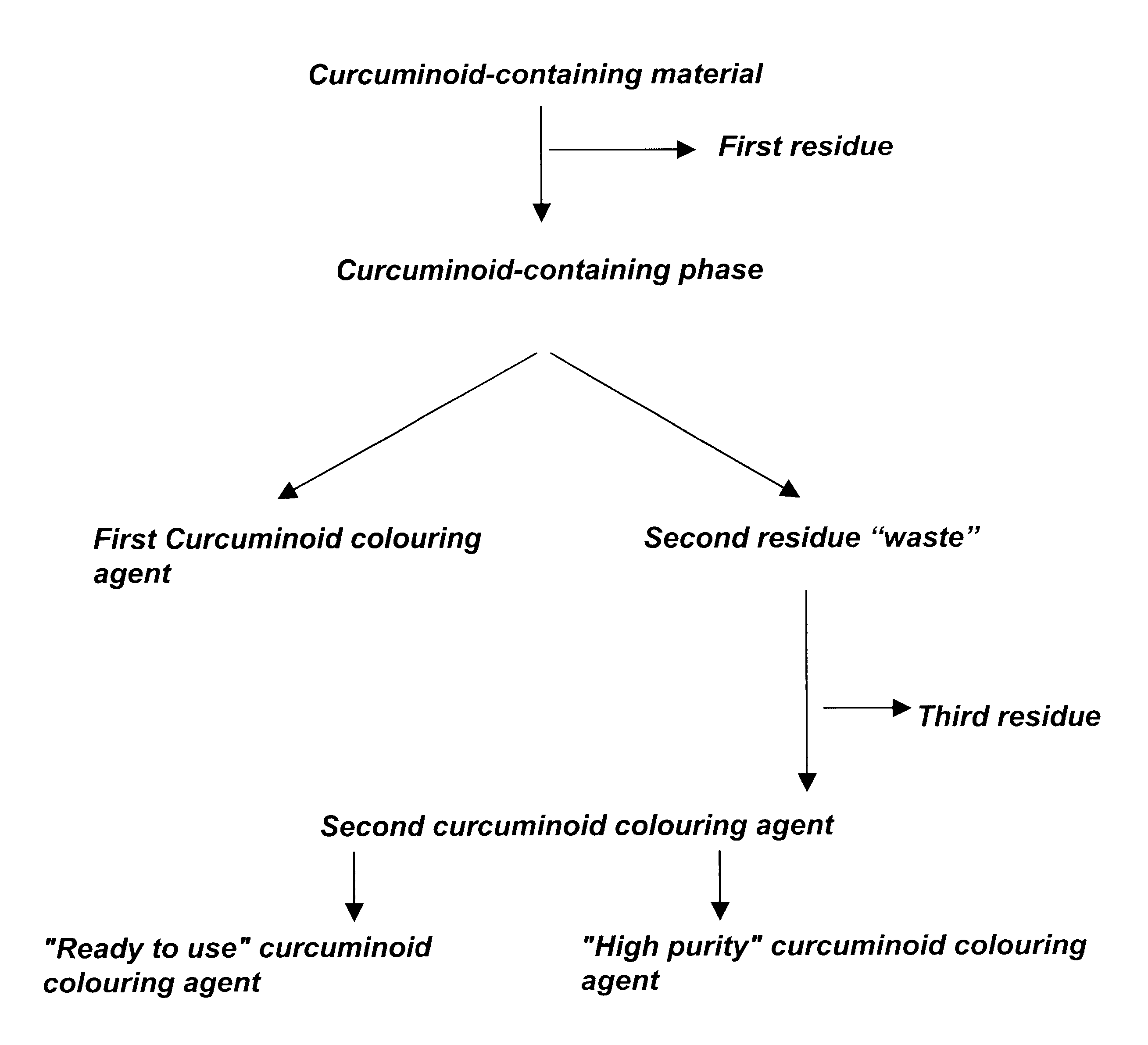 Purification process for improving total yield of curcuminoid colouring agent