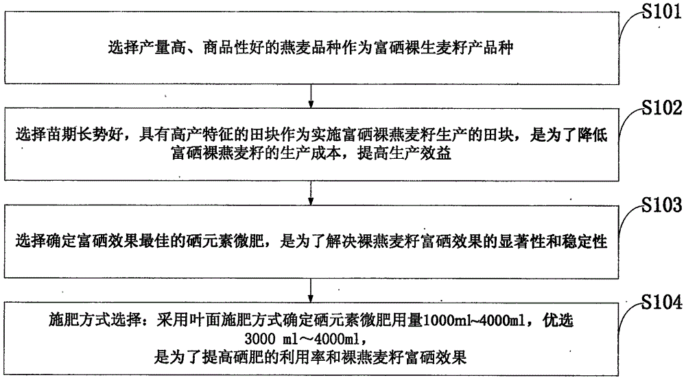 Production method of selenium-enriched naked oat seeds