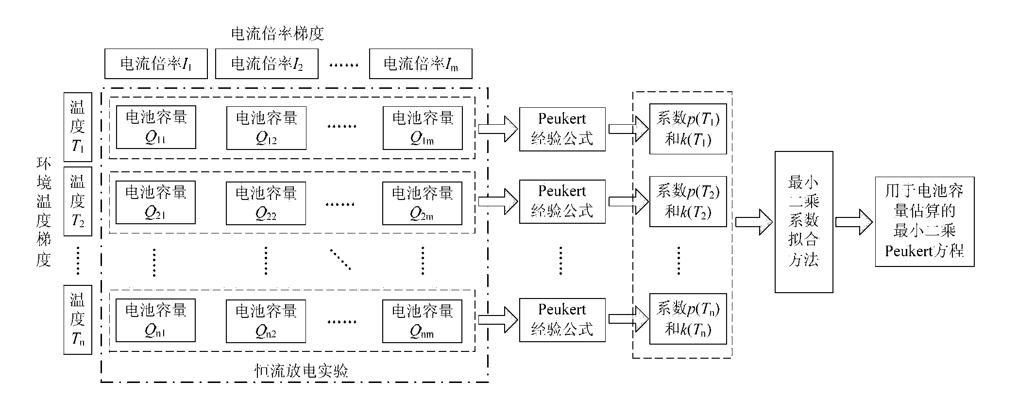 Battery capacity forecasting method with self-adaptive temperature compensating function