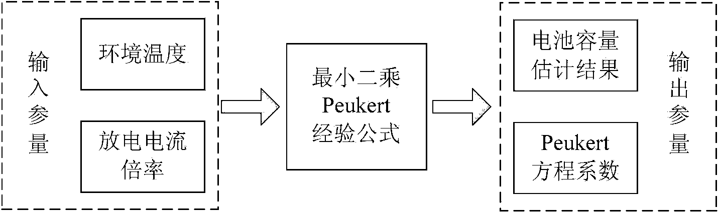 Battery capacity forecasting method with self-adaptive temperature compensating function