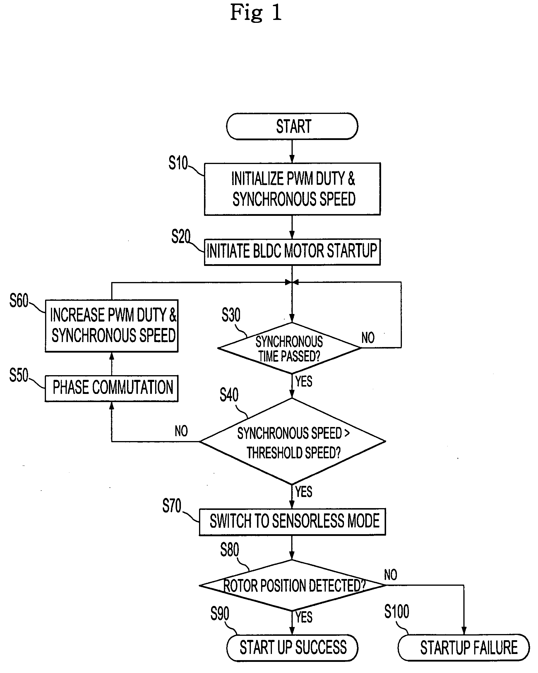 Device and method for starting brushless direct current motor