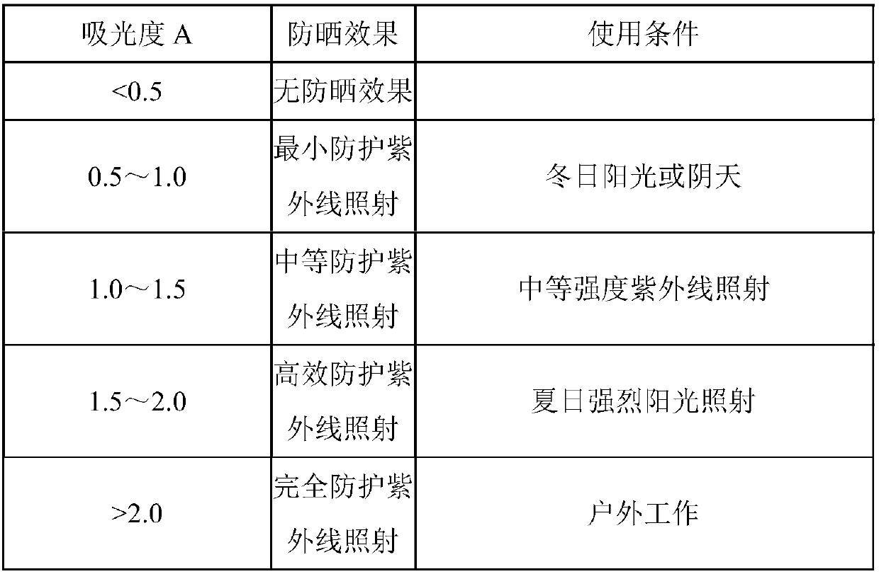 Plant sunscreen and preparation method thereof