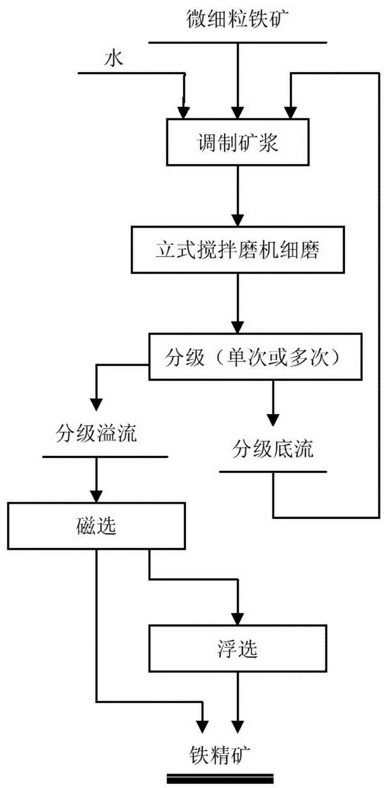 Method for finely grinding and separating fine grain iron ore