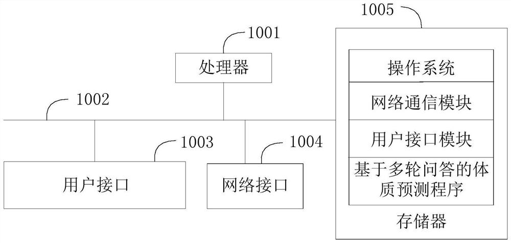 Physique prediction method and device based on multi-round questions and answers, equipment and storage medium