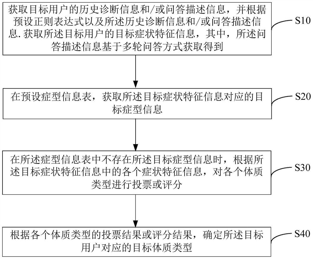 Physique prediction method and device based on multi-round questions and answers, equipment and storage medium