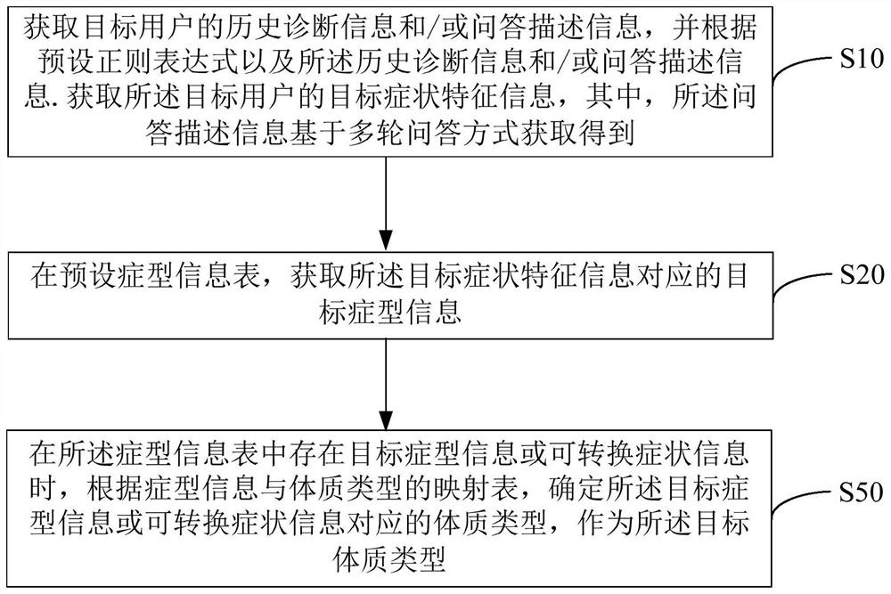 Physique prediction method and device based on multi-round questions and answers, equipment and storage medium