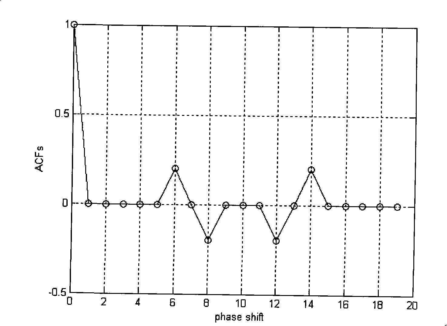 Method for generating signal of non-interference quasi-synchronous CDMA communication system