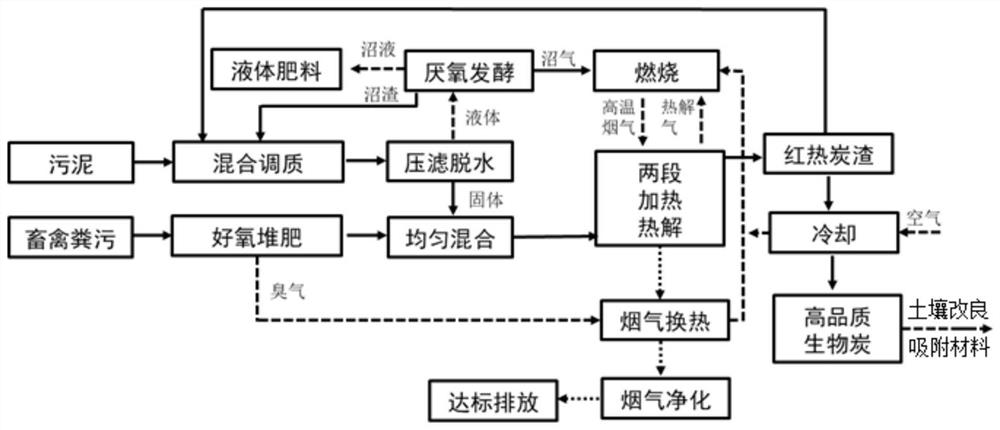 Method and device for cooperative treatment of sludge and livestock and poultry manure