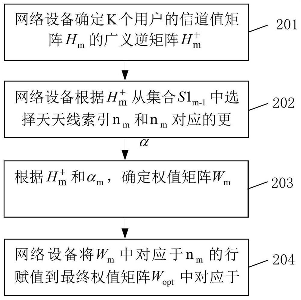 Precoding method and device