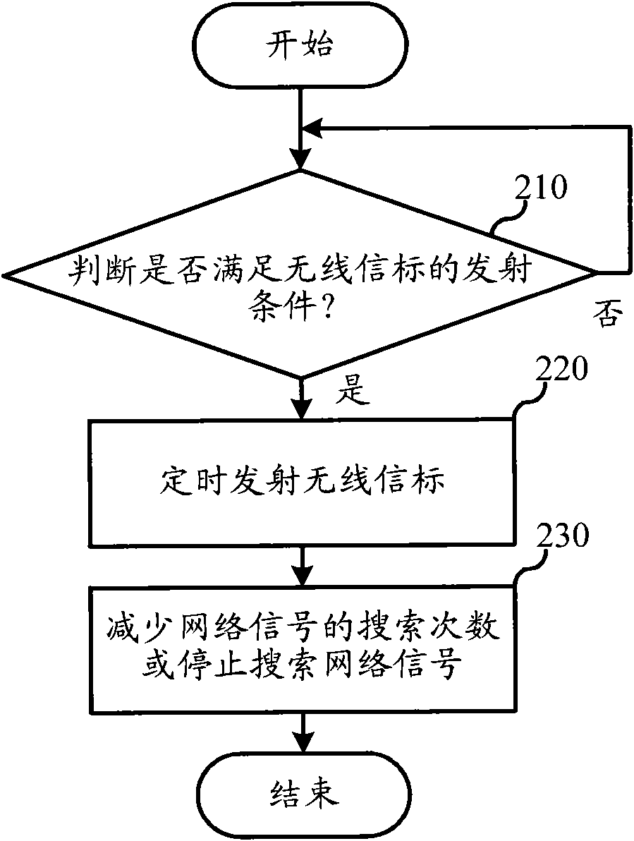 Signal sending method and mobile terminal