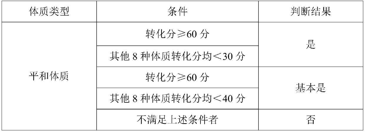 Traditional Chinese medicine composition for regulating physiques with blood stasis and preparation and application of traditional Chinese medicine composition